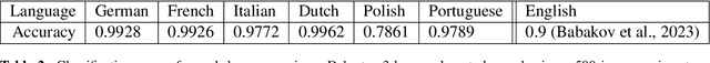 Figure 3 for FAME-MT Dataset: Formality Awareness Made Easy for Machine Translation Purposes