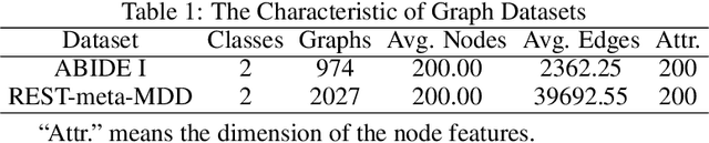 Figure 2 for Transformer and Snowball Graph Convolution Learning for Biomedical Graph Classification