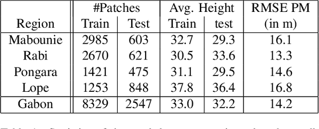 Figure 2 for Better Coherence, Better Height: Fusing Physical Models and Deep Learning for Forest Height Estimation from Interferometric SAR Data