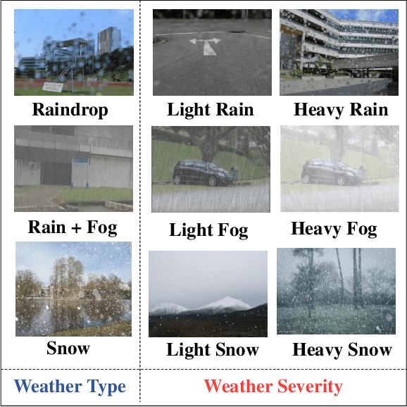 Figure 1 for Always Clear Days: Degradation Type and Severity Aware All-In-One Adverse Weather Removal