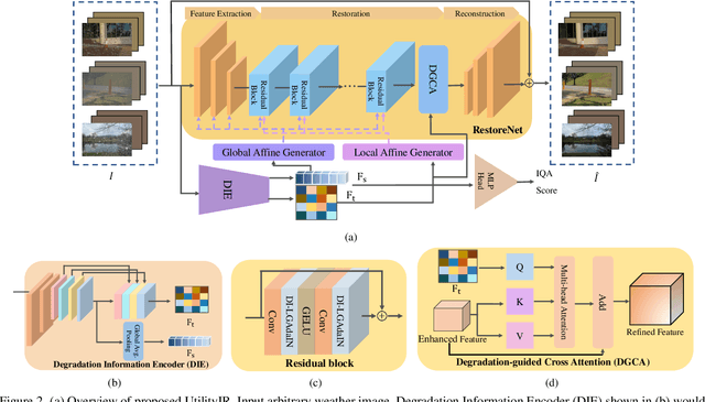 Figure 3 for Always Clear Days: Degradation Type and Severity Aware All-In-One Adverse Weather Removal