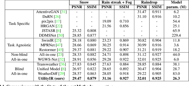 Figure 2 for Always Clear Days: Degradation Type and Severity Aware All-In-One Adverse Weather Removal