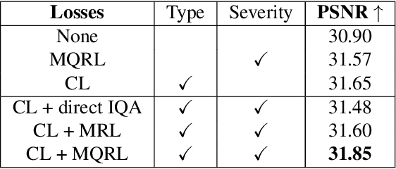 Figure 4 for Always Clear Days: Degradation Type and Severity Aware All-In-One Adverse Weather Removal