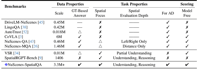Figure 2 for NuScenes-SpatialQA: A Spatial Understanding and Reasoning Benchmark for Vision-Language Models in Autonomous Driving