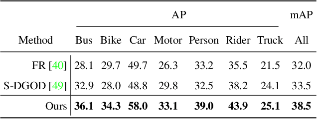 Figure 4 for CLIP the Gap: A Single Domain Generalization Approach for Object Detection