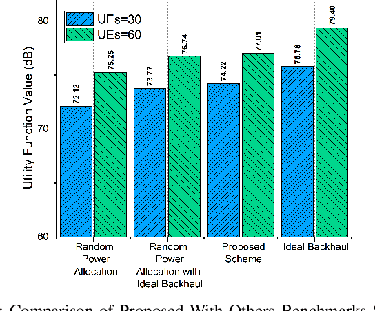 Figure 4 for Efficient Resource Allocation and User Association in NOMA-Enabled Vehicular-Aided HetNets with High Altitude Platforms