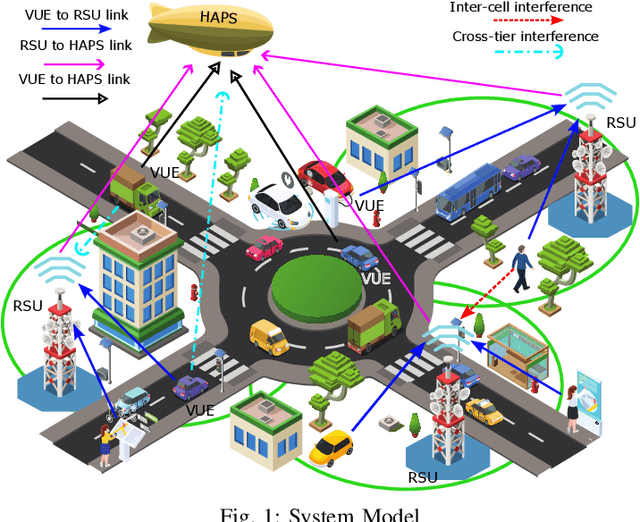 Figure 1 for Efficient Resource Allocation and User Association in NOMA-Enabled Vehicular-Aided HetNets with High Altitude Platforms