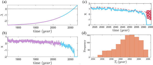 Figure 3 for Machine-learning prediction of tipping and collapse of the Atlantic Meridional Overturning Circulation