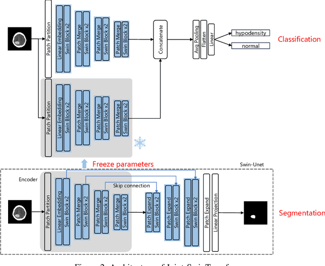 Figure 3 for Brain Hematoma Marker Recognition Using Multitask Learning: SwinTransformer and Swin-Unet