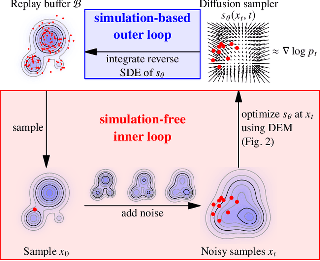 Figure 1 for Iterated Denoising Energy Matching for Sampling from Boltzmann Densities