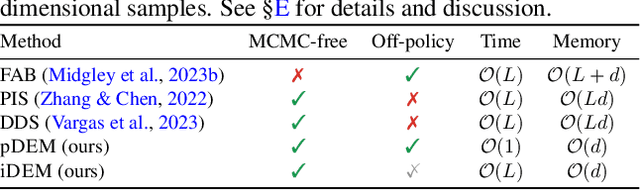 Figure 2 for Iterated Denoising Energy Matching for Sampling from Boltzmann Densities