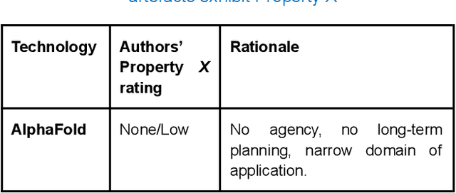 Figure 2 for AI Systems of Concern