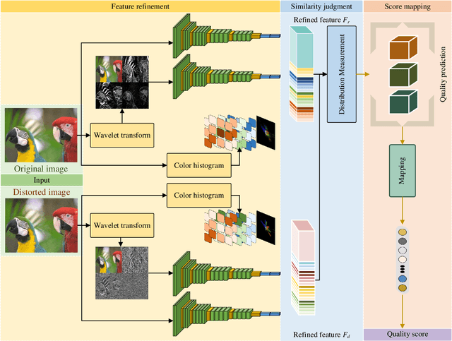 Figure 1 for Image Quality Assessment: Enhancing Perceptual Exploration and Interpretation with Collaborative Feature Refinement and Hausdorff distance