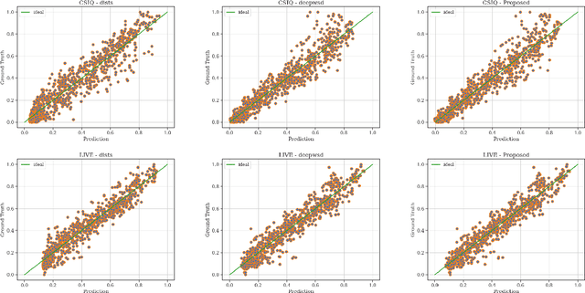 Figure 3 for Image Quality Assessment: Enhancing Perceptual Exploration and Interpretation with Collaborative Feature Refinement and Hausdorff distance