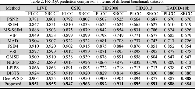Figure 4 for Image Quality Assessment: Enhancing Perceptual Exploration and Interpretation with Collaborative Feature Refinement and Hausdorff distance