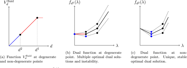 Figure 1 for Beyond Non-Degeneracy: Revisiting Certainty Equivalent Heuristic for Online Linear Programming