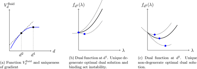 Figure 2 for Beyond Non-Degeneracy: Revisiting Certainty Equivalent Heuristic for Online Linear Programming