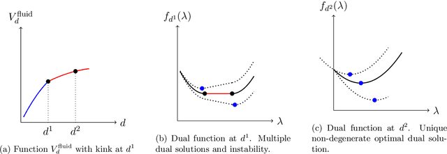 Figure 3 for Beyond Non-Degeneracy: Revisiting Certainty Equivalent Heuristic for Online Linear Programming