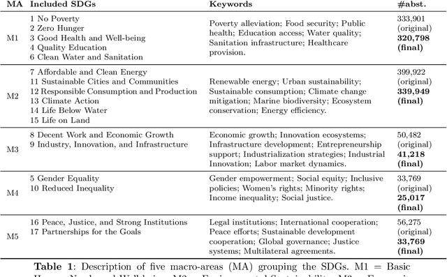 Figure 1 for Capturing research literature attitude towards Sustainable Development Goals: an LLM-based topic modeling approach