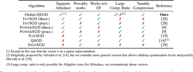 Figure 1 for Global-QSGD: Practical Floatless Quantization for Distributed Learning with Theoretical Guarantees