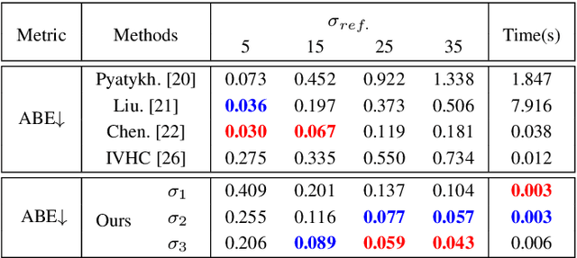 Figure 2 for NFI$_2$: Learning Noise-Free Illuminance-Interpolator for Unsupervised Low-Light Image Enhancement