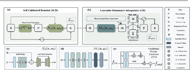Figure 3 for NFI$_2$: Learning Noise-Free Illuminance-Interpolator for Unsupervised Low-Light Image Enhancement