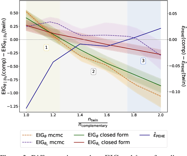 Figure 4 for Is merging worth it? Securely evaluating the information gain for causal dataset acquisition