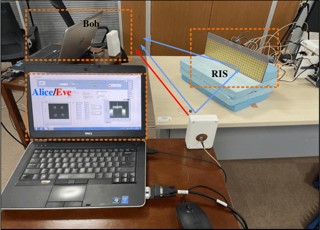 Figure 1 for RIS-Assisted Physical Layer Authentication for 6G Endogenous Security