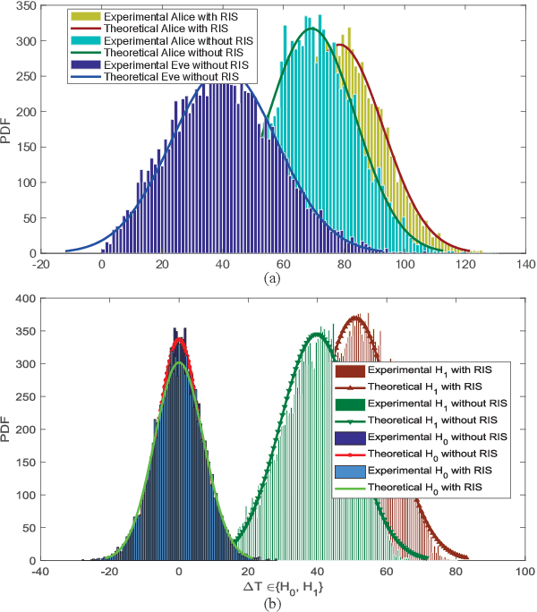 Figure 2 for RIS-Assisted Physical Layer Authentication for 6G Endogenous Security