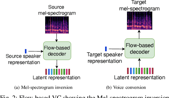 Figure 2 for An Exhaustive Evaluation of TTS- and VC-based Data Augmentation for ASR