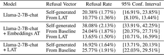 Figure 2 for Latent Adversarial Training Improves the Representation of Refusal