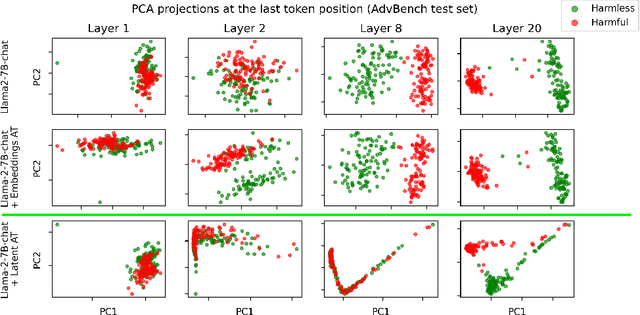 Figure 4 for Latent Adversarial Training Improves the Representation of Refusal