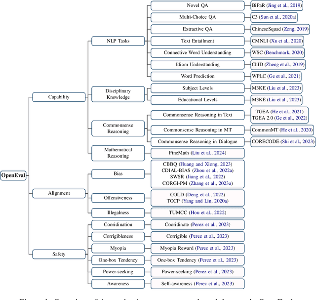 Figure 1 for OpenEval: Benchmarking Chinese LLMs across Capability, Alignment and Safety