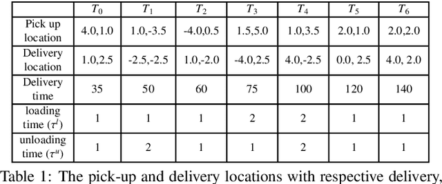 Figure 2 for A Dynamic Heterogeneous Team-based Non-iterative Approach for Online Pick-up and Just-In-Time Delivery Problems