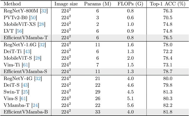 Figure 4 for EfficientVMamba: Atrous Selective Scan for Light Weight Visual Mamba
