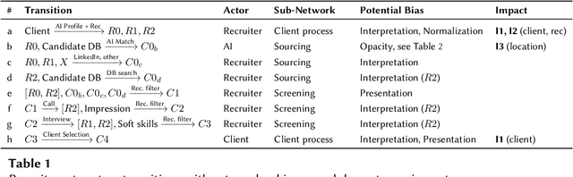 Figure 2 for Modeling Fairness in Recruitment AI via Information Flow