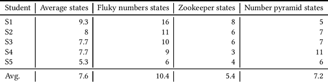 Figure 3 for On the Opportunities of Large Language Models for Programming Process Data