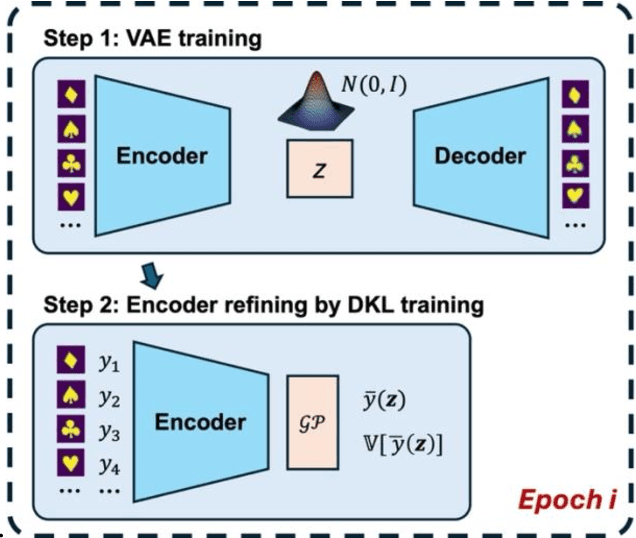Figure 1 for Integrating Predictive and Generative Capabilities by Latent Space Design via the DKL-VAE Model