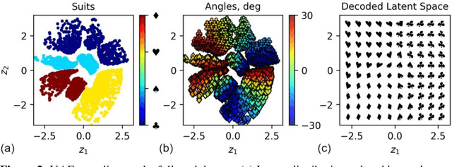 Figure 3 for Integrating Predictive and Generative Capabilities by Latent Space Design via the DKL-VAE Model