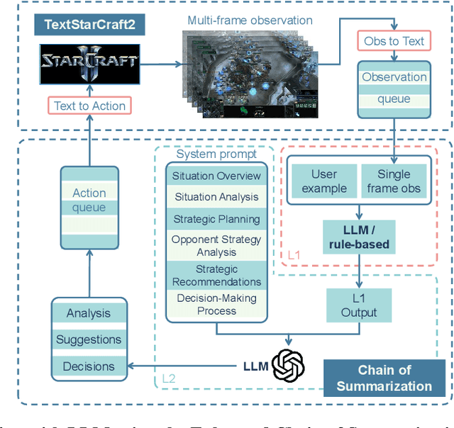 Figure 1 for Large Language Models Play StarCraft II: Benchmarks and A Chain of Summarization Approach