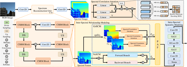 Figure 2 for Unleashing Correlation and Continuity for Hyperspectral Reconstruction from RGB Images