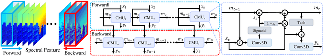 Figure 3 for Unleashing Correlation and Continuity for Hyperspectral Reconstruction from RGB Images