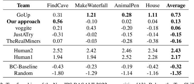 Figure 4 for Behavioral Cloning via Search in Embedded Demonstration Dataset