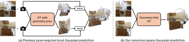 Figure 2 for No Pose, No Problem: Surprisingly Simple 3D Gaussian Splats from Sparse Unposed Images