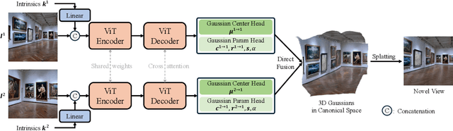 Figure 4 for No Pose, No Problem: Surprisingly Simple 3D Gaussian Splats from Sparse Unposed Images