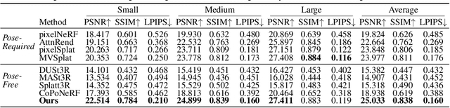 Figure 1 for No Pose, No Problem: Surprisingly Simple 3D Gaussian Splats from Sparse Unposed Images