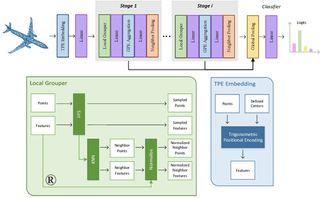 Figure 2 for Point-LN: A Lightweight Framework for Efficient Point Cloud Classification Using Non-Parametric Positional Encoding
