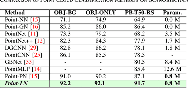 Figure 4 for Point-LN: A Lightweight Framework for Efficient Point Cloud Classification Using Non-Parametric Positional Encoding