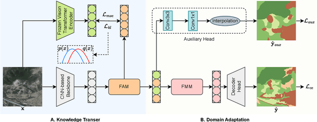 Figure 1 for Knowledge Transfer and Domain Adaptation for Fine-Grained Remote Sensing Image Segmentation