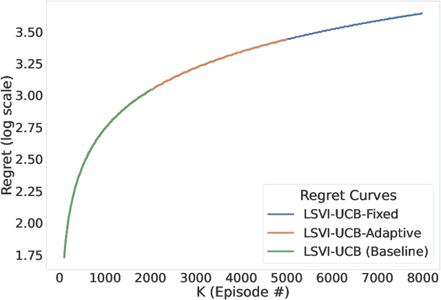 Figure 1 for Efficient, Low-Regret, Online Reinforcement Learning for Linear MDPs